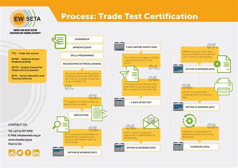 what is trade testing